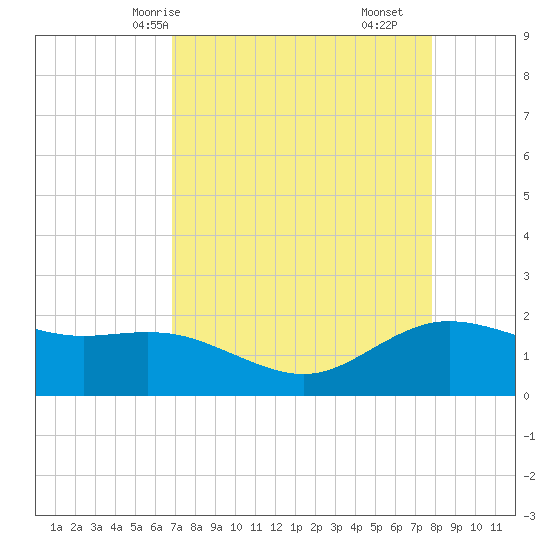 Houston Ship Channel tide chart for Sunday, April 16, 2023