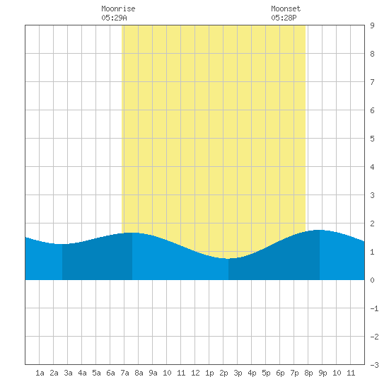 Houston Ship Channel tide chart for Monday, April 17, 2023