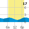 Houston Ship Channel tide chart for Monday, April 17, 2023