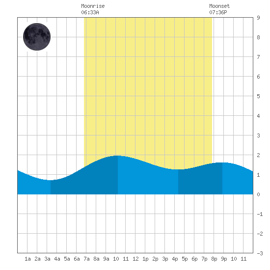 Houston Ship Channel tide chart for Wednesday, April 19, 2023