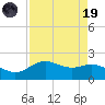 Houston Ship Channel tide chart for Wednesday, April 19, 2023