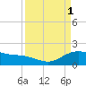 Houston Ship Channel tide chart for Saturday, April 1, 2023