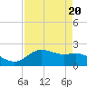 Houston Ship Channel tide chart for Thursday, April 20, 2023