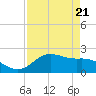 Houston Ship Channel tide chart for Friday, April 21, 2023