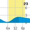 Houston Ship Channel tide chart for Sunday, April 23, 2023