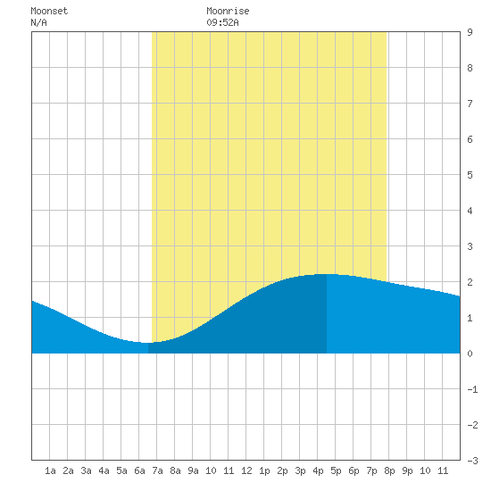Houston Ship Channel tide chart for Monday, April 24, 2023