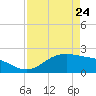 Houston Ship Channel tide chart for Monday, April 24, 2023