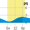 Houston Ship Channel tide chart for Tuesday, April 25, 2023