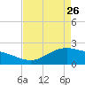 Houston Ship Channel tide chart for Wednesday, April 26, 2023