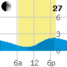 Houston Ship Channel tide chart for Thursday, April 27, 2023