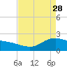 Houston Ship Channel tide chart for Friday, April 28, 2023