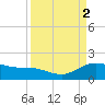 Houston Ship Channel tide chart for Sunday, April 2, 2023