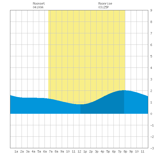 Houston Ship Channel tide chart for Sunday, April 30, 2023