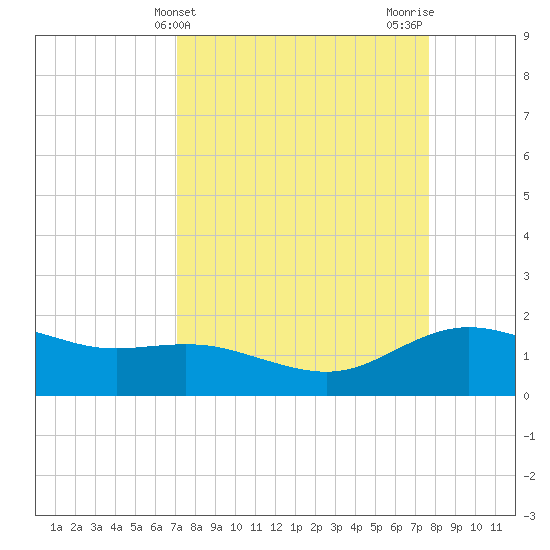 Houston Ship Channel tide chart for Monday, April 3, 2023