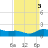 Houston Ship Channel tide chart for Monday, April 3, 2023