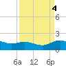 Houston Ship Channel tide chart for Tuesday, April 4, 2023