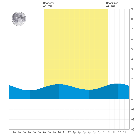 Houston Ship Channel tide chart for Wednesday, April 5, 2023