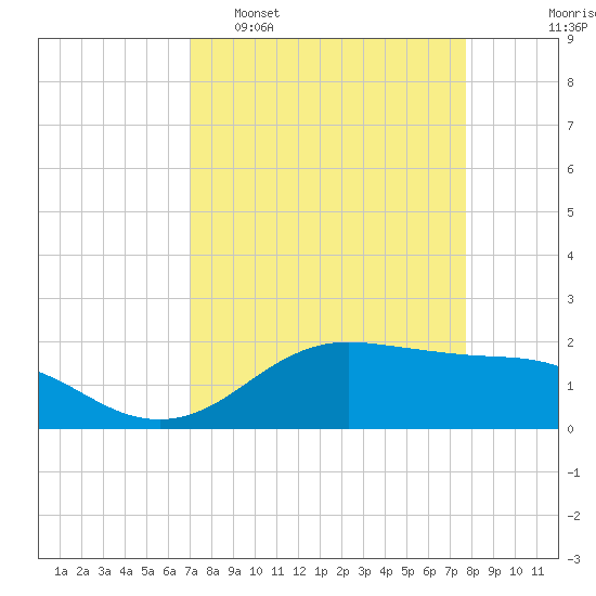 Houston Ship Channel tide chart for Sunday, April 9, 2023