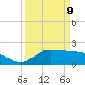 Houston Ship Channel tide chart for Sunday, April 9, 2023
