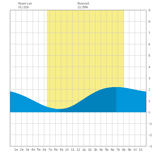 Houston Ship Channel tide chart for Thursday, May 11, 2023