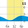 Houston Ship Channel tide chart for Thursday, May 11, 2023