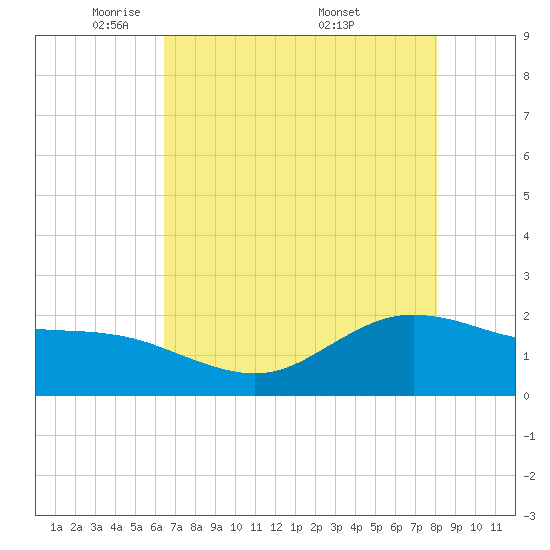 Houston Ship Channel tide chart for Saturday, May 13, 2023
