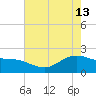 Houston Ship Channel tide chart for Saturday, May 13, 2023