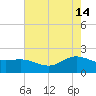 Houston Ship Channel tide chart for Sunday, May 14, 2023