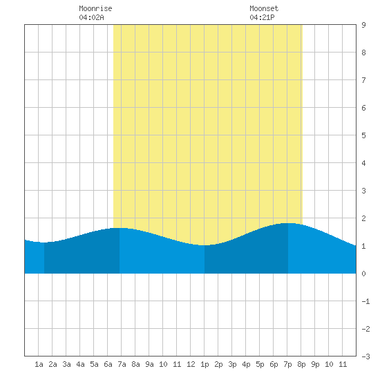Houston Ship Channel tide chart for Monday, May 15, 2023