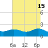 Houston Ship Channel tide chart for Monday, May 15, 2023