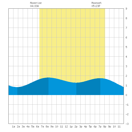 Houston Ship Channel tide chart for Tuesday, May 16, 2023