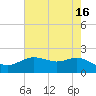 Houston Ship Channel tide chart for Tuesday, May 16, 2023