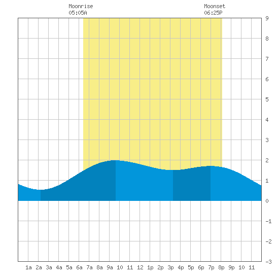 Houston Ship Channel tide chart for Wednesday, May 17, 2023