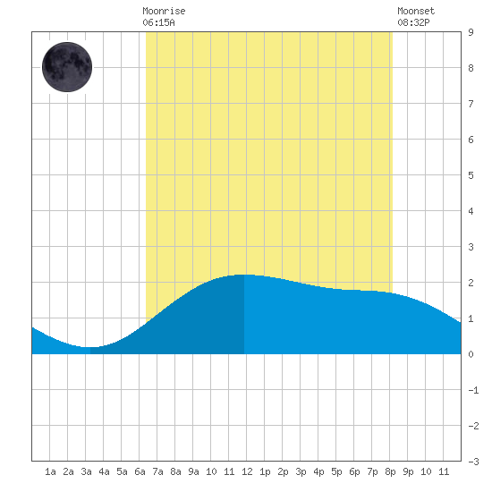 Houston Ship Channel tide chart for Friday, May 19, 2023