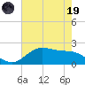 Houston Ship Channel tide chart for Friday, May 19, 2023