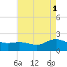 Houston Ship Channel tide chart for Monday, May 1, 2023