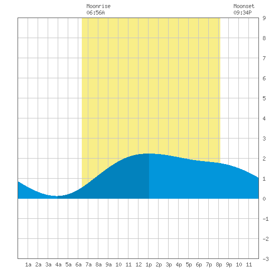Houston Ship Channel tide chart for Saturday, May 20, 2023