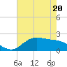 Houston Ship Channel tide chart for Saturday, May 20, 2023