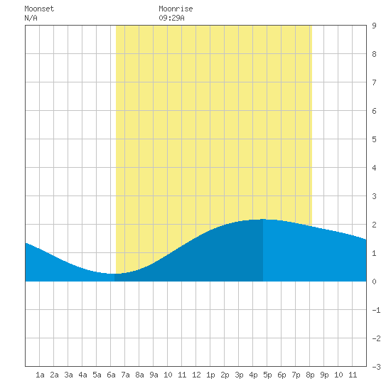 Houston Ship Channel tide chart for Tuesday, May 23, 2023