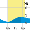 Houston Ship Channel tide chart for Tuesday, May 23, 2023