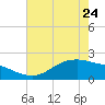 Houston Ship Channel tide chart for Wednesday, May 24, 2023