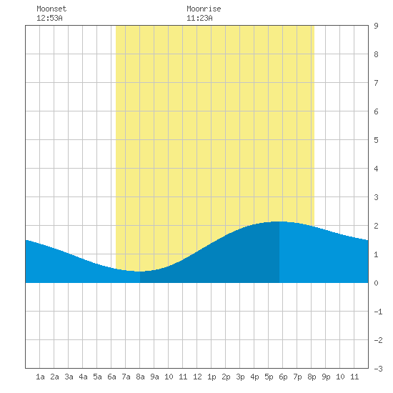 Houston Ship Channel tide chart for Thursday, May 25, 2023