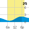 Houston Ship Channel tide chart for Thursday, May 25, 2023