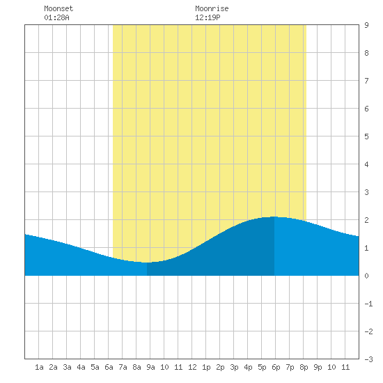 Houston Ship Channel tide chart for Friday, May 26, 2023
