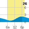 Houston Ship Channel tide chart for Friday, May 26, 2023
