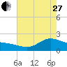 Houston Ship Channel tide chart for Saturday, May 27, 2023