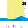 Houston Ship Channel tide chart for Sunday, May 28, 2023