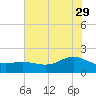 Houston Ship Channel tide chart for Monday, May 29, 2023