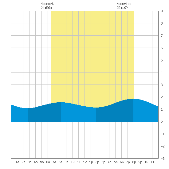 Houston Ship Channel tide chart for Tuesday, May 2, 2023