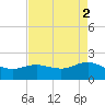 Houston Ship Channel tide chart for Tuesday, May 2, 2023